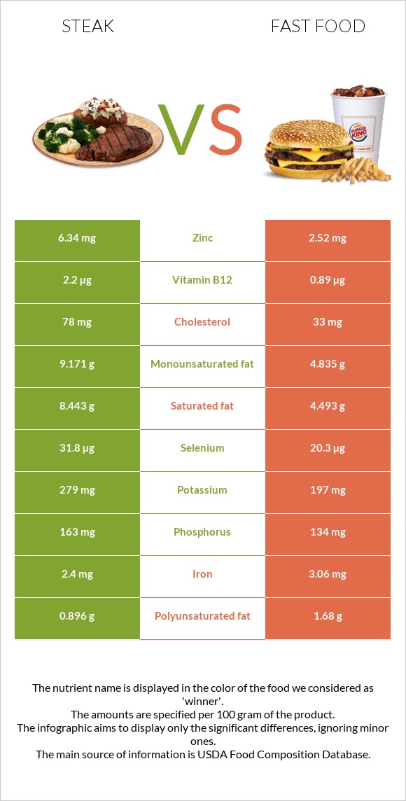 Steak vs Fast food infographic