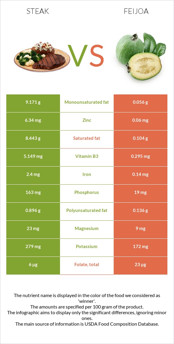 Steak vs Feijoa infographic