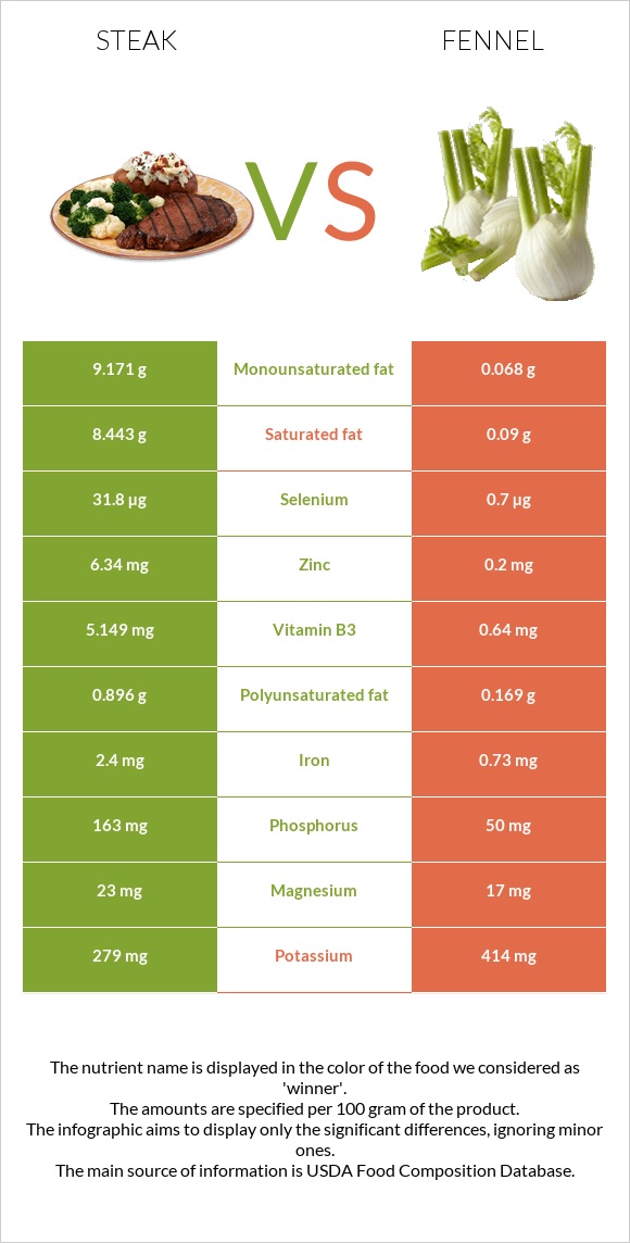 Steak vs Fennel infographic