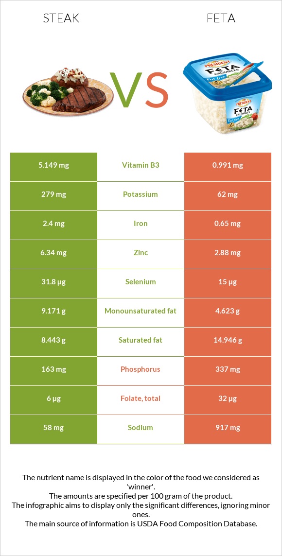Steak vs Feta infographic