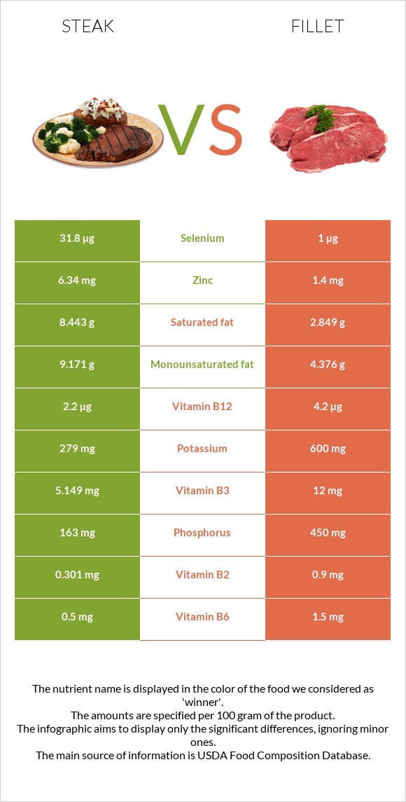 Steak vs. Fillet — InDepth Nutrition Comparison