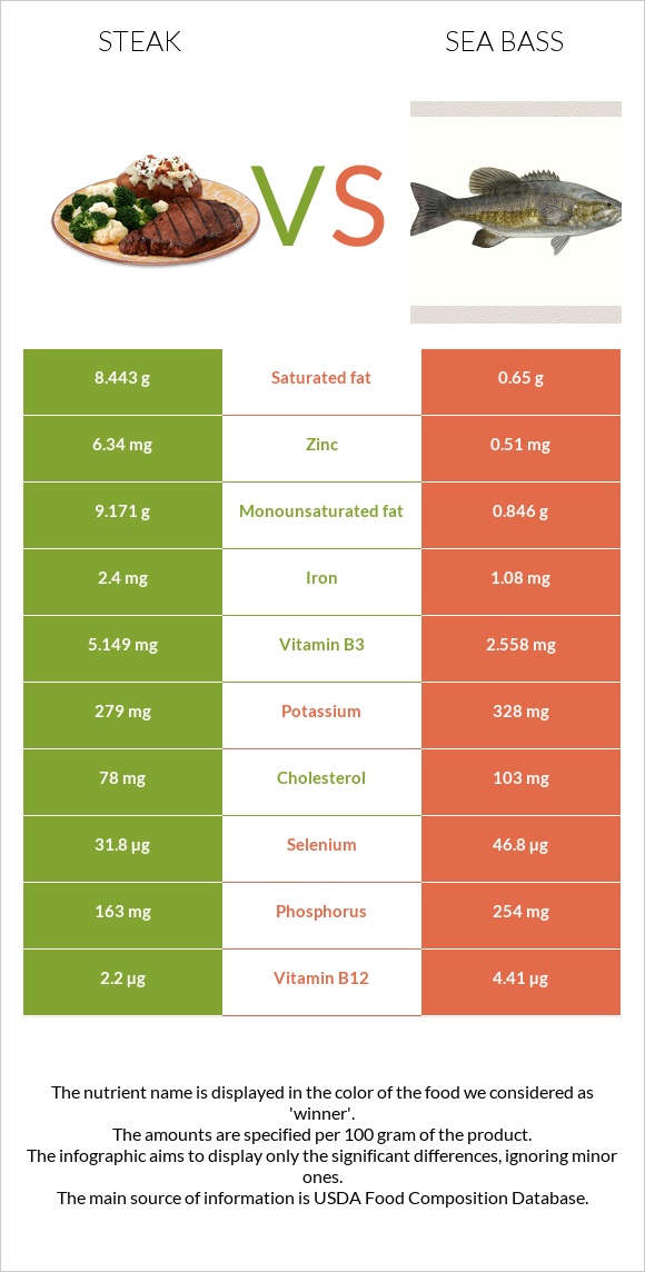 Steak vs Sea bass infographic