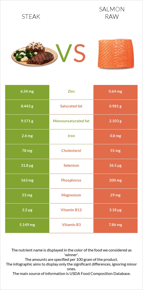 Steak vs Salmon raw infographic