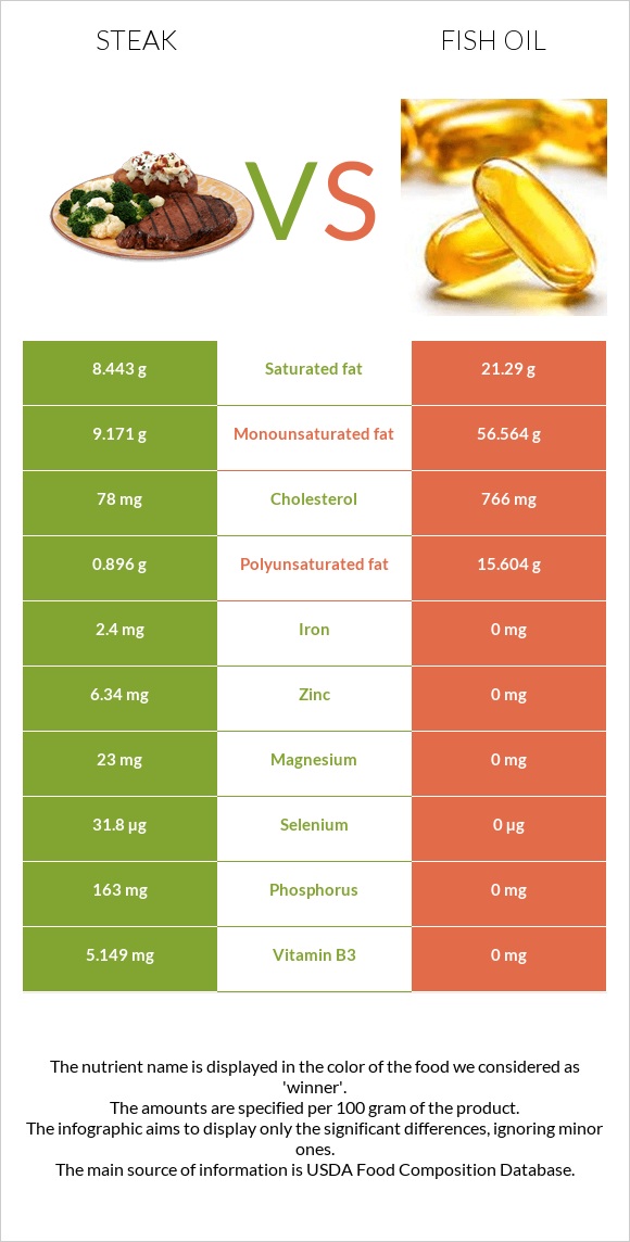 Steak vs Fish oil infographic