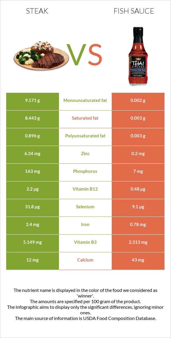 Steak vs Fish sauce infographic