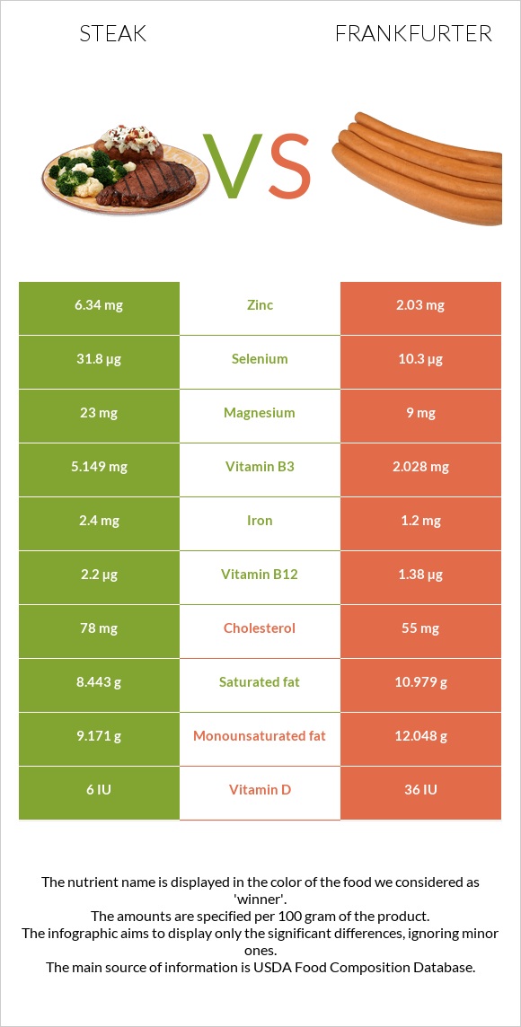 Steak vs Frankfurter infographic