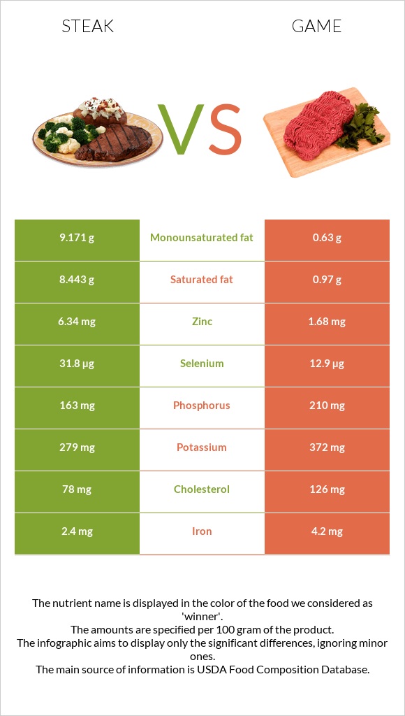 Steak vs Game infographic