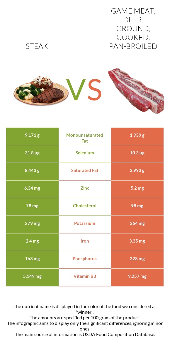 Steak vs. Game meat, deer, ground, cooked, pan-broiled — In-Depth ...