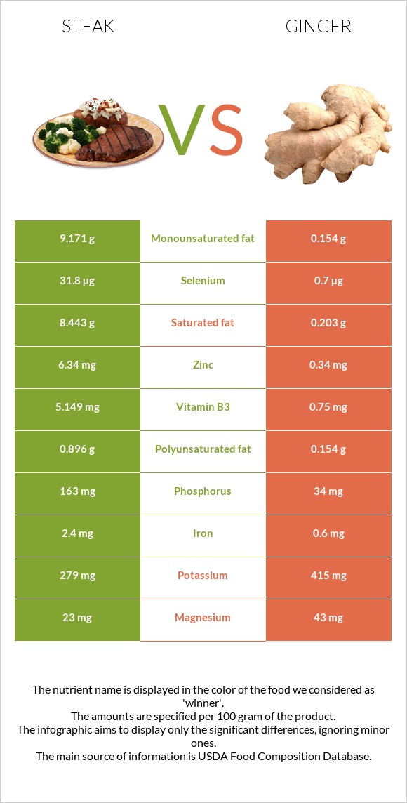 Սթեյք vs Կոճապղպեղ infographic