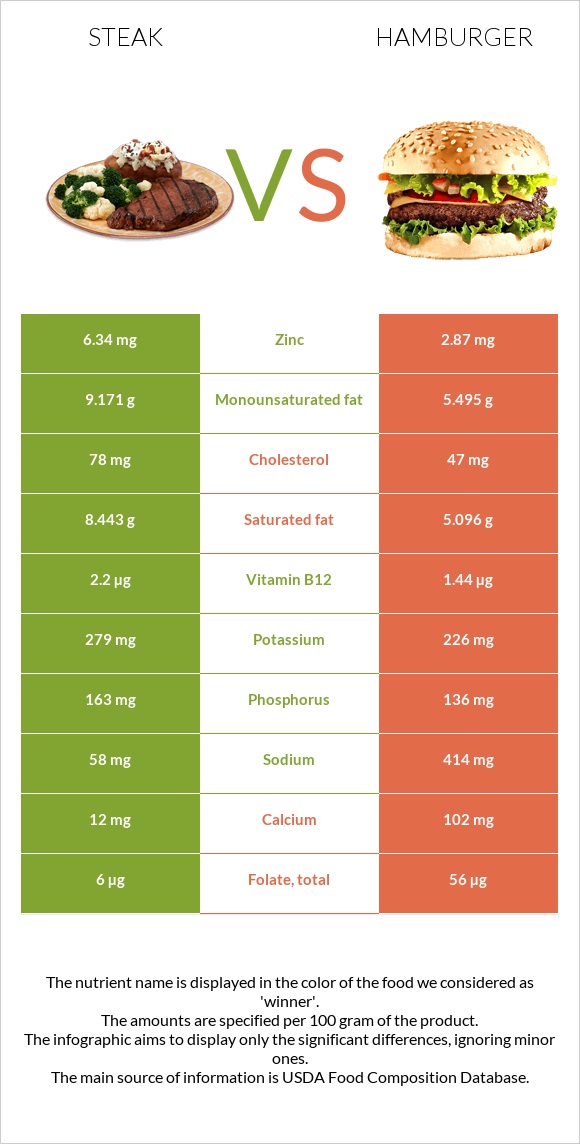 Steak vs Hamburger infographic