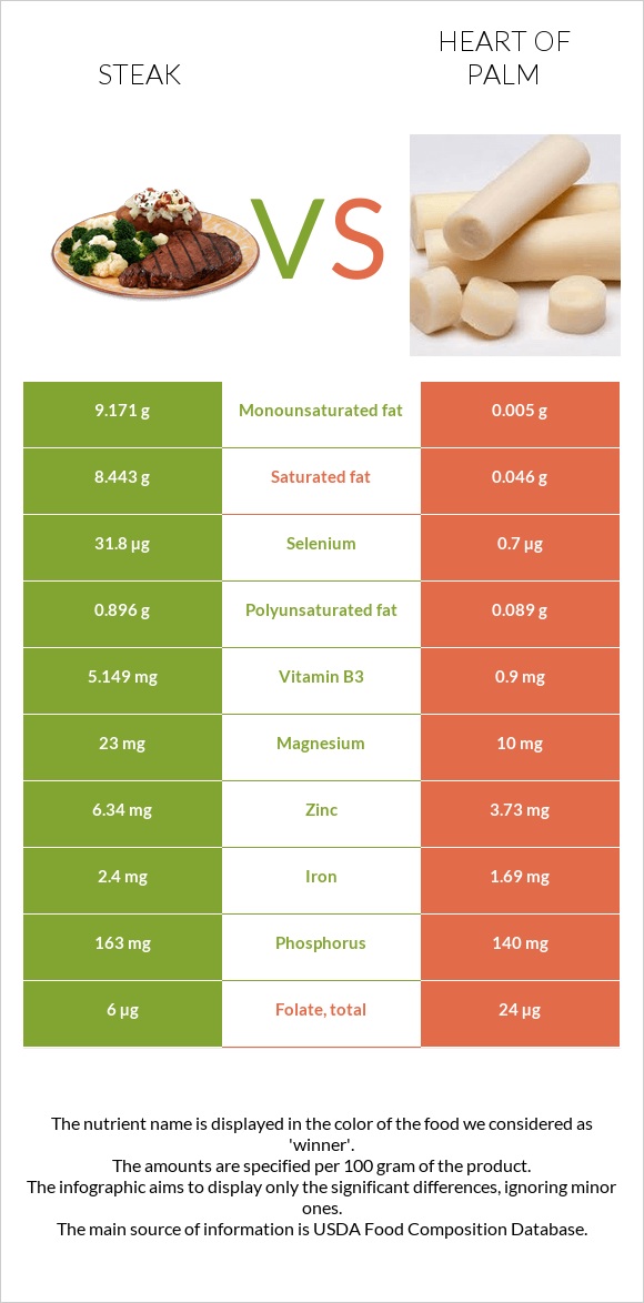 Steak vs Heart of palm infographic