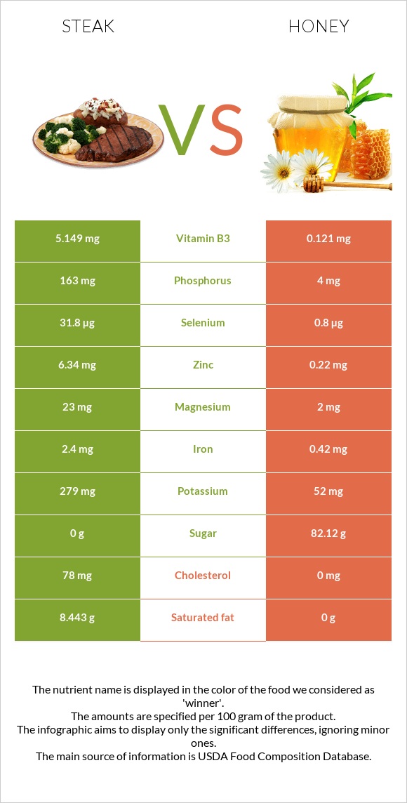 Steak vs Honey infographic