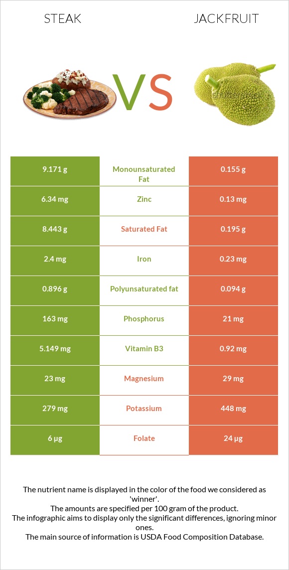 Steak vs Jackfruit infographic