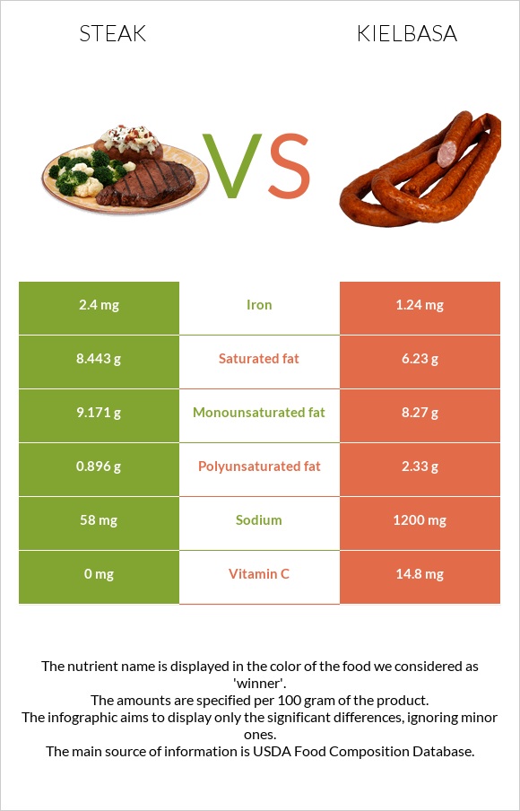 Steak vs Kielbasa infographic