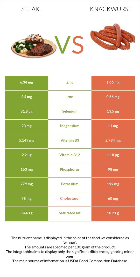 Սթեյք vs Knackwurst infographic