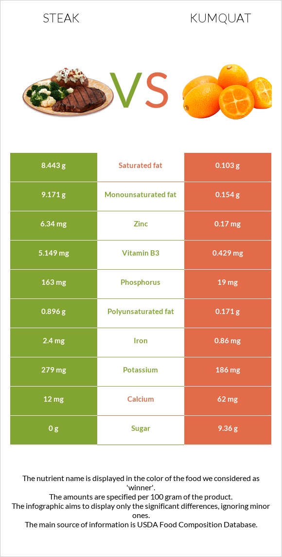 Steak vs Kumquat infographic