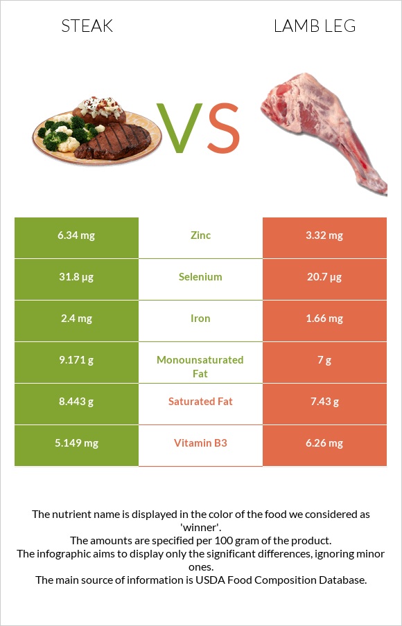 Steak vs Lamb leg infographic