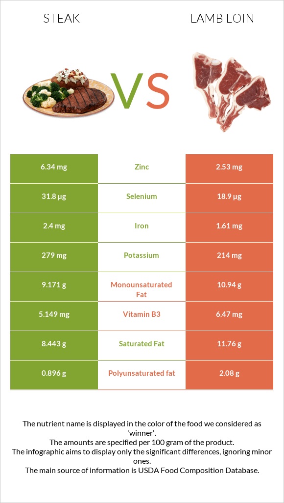 Steak vs Lamb loin infographic