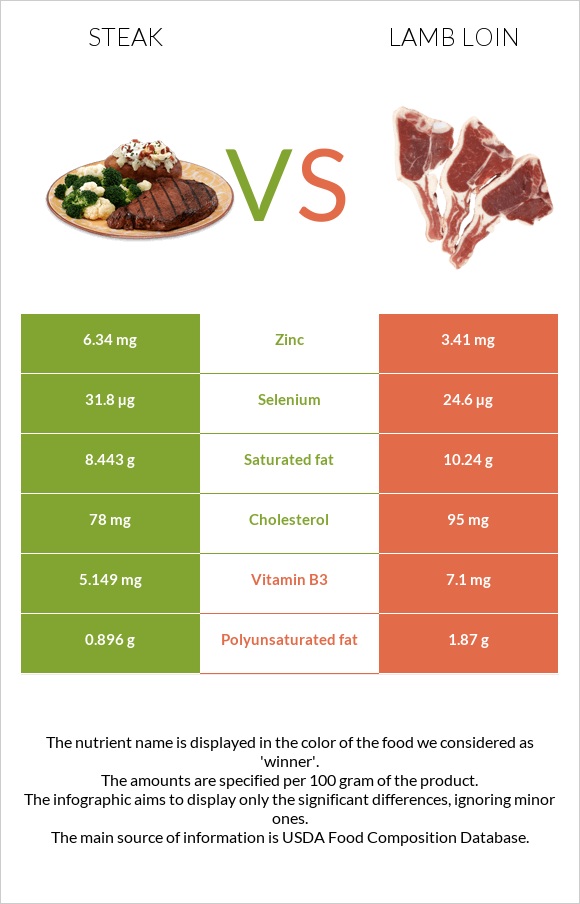 Սթեյք vs Lamb loin infographic