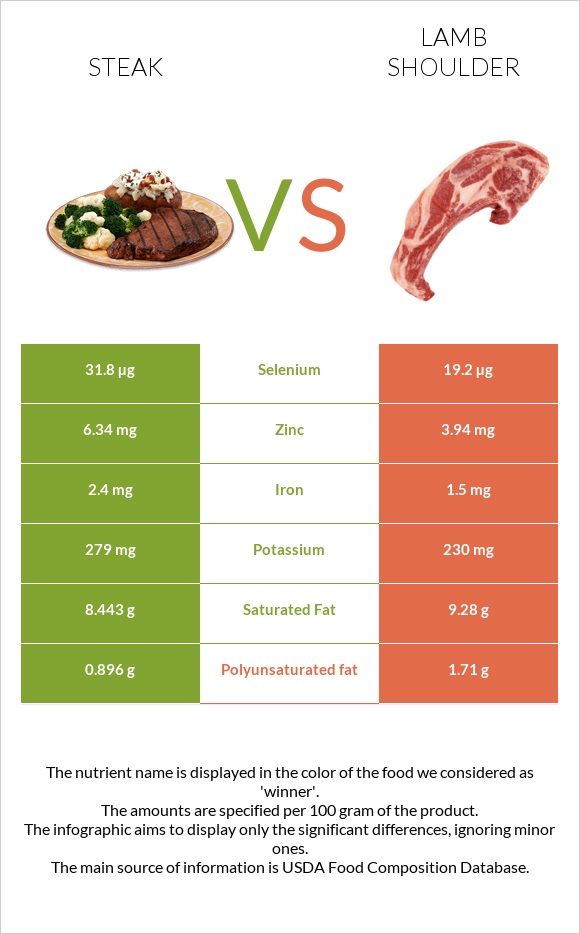 Steak vs Lamb shoulder infographic