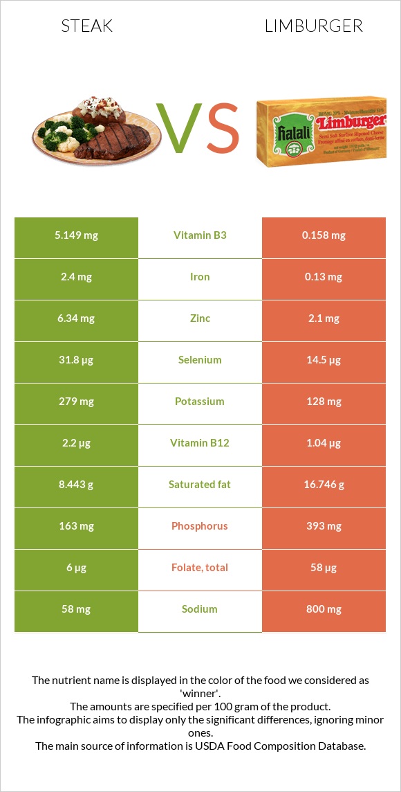 Steak vs Limburger infographic
