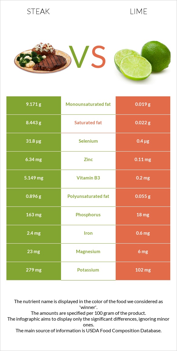 Steak vs Lime infographic