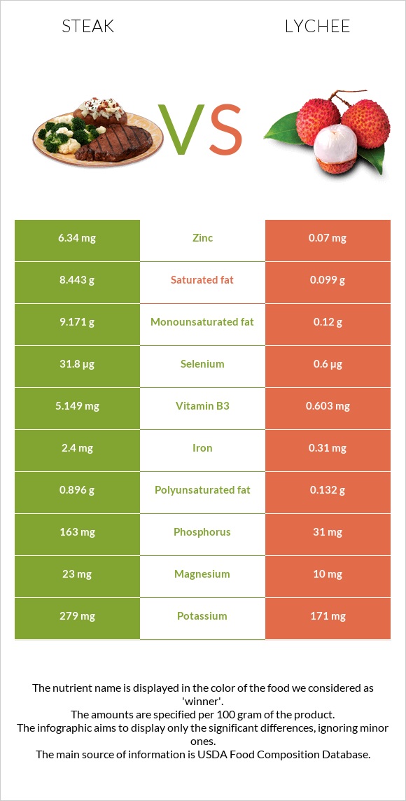 Steak vs Lychee infographic