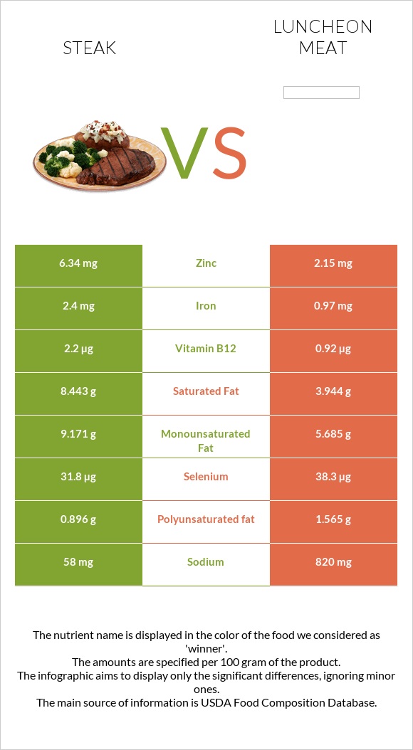 Սթեյք vs Luncheon meat infographic