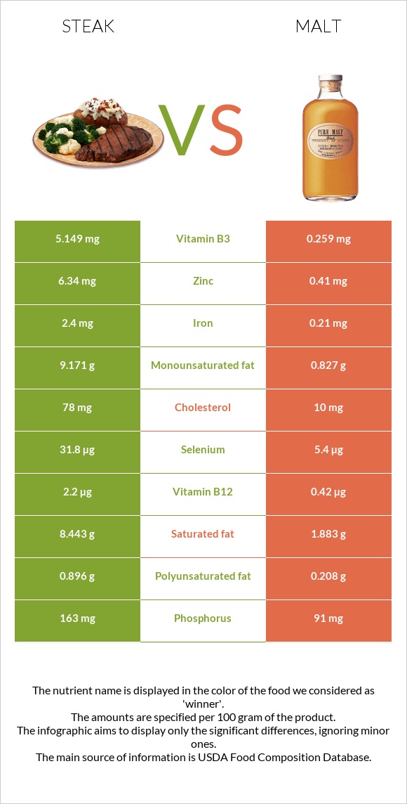 Steak vs Malt infographic