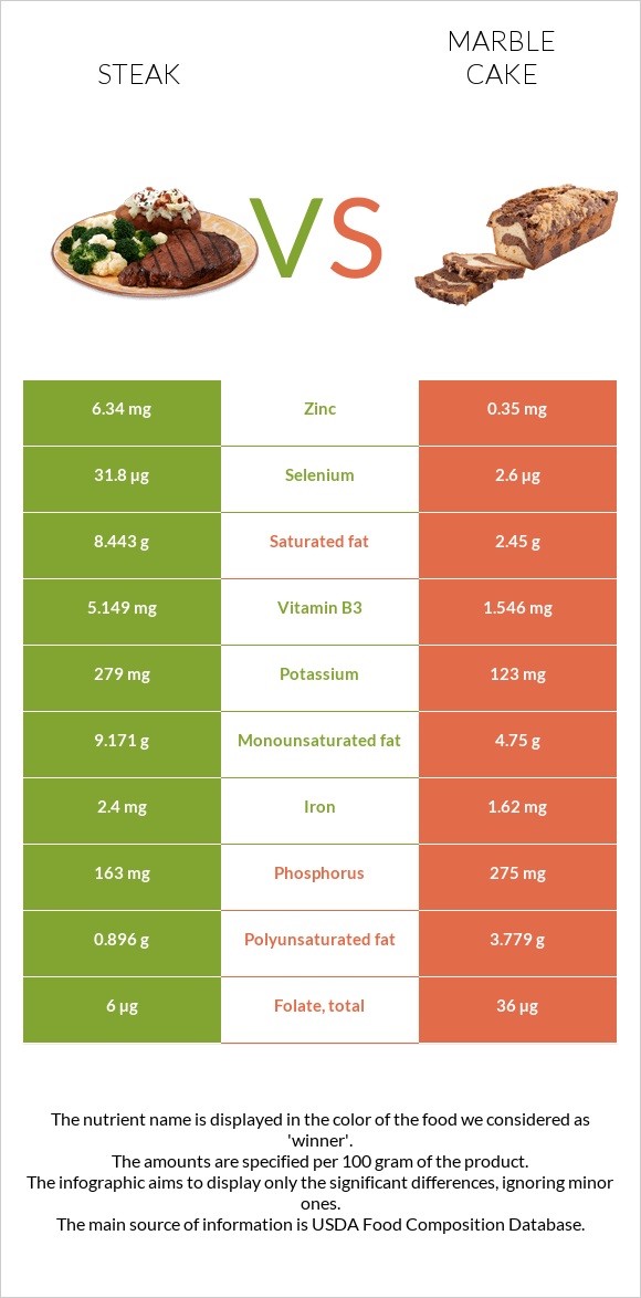 Steak vs Marble cake infographic