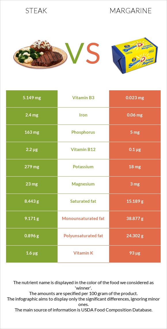 Steak vs Margarine infographic