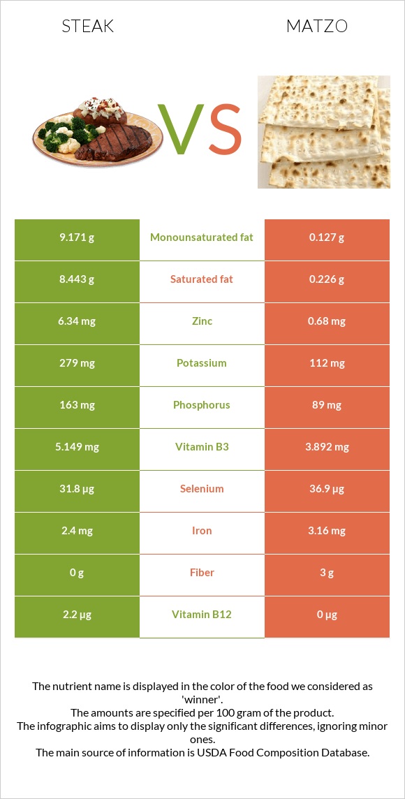 Steak vs Matzo infographic