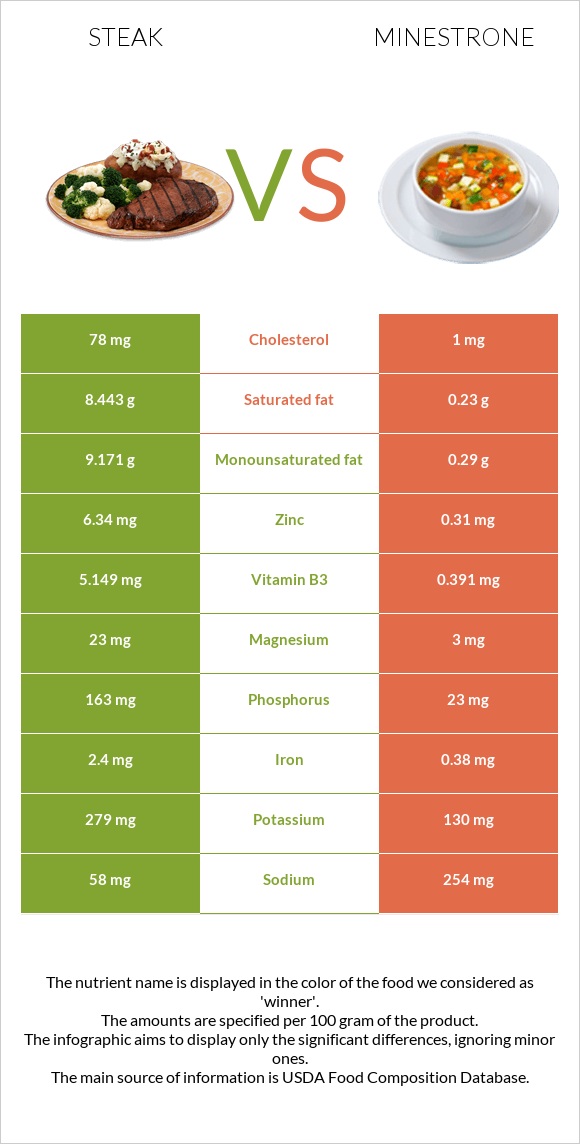 Steak vs Minestrone infographic