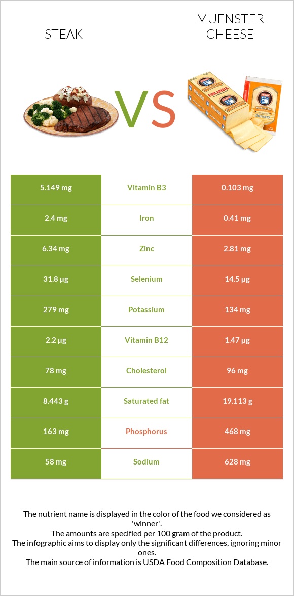Սթեյք vs Muenster (պանիր) infographic