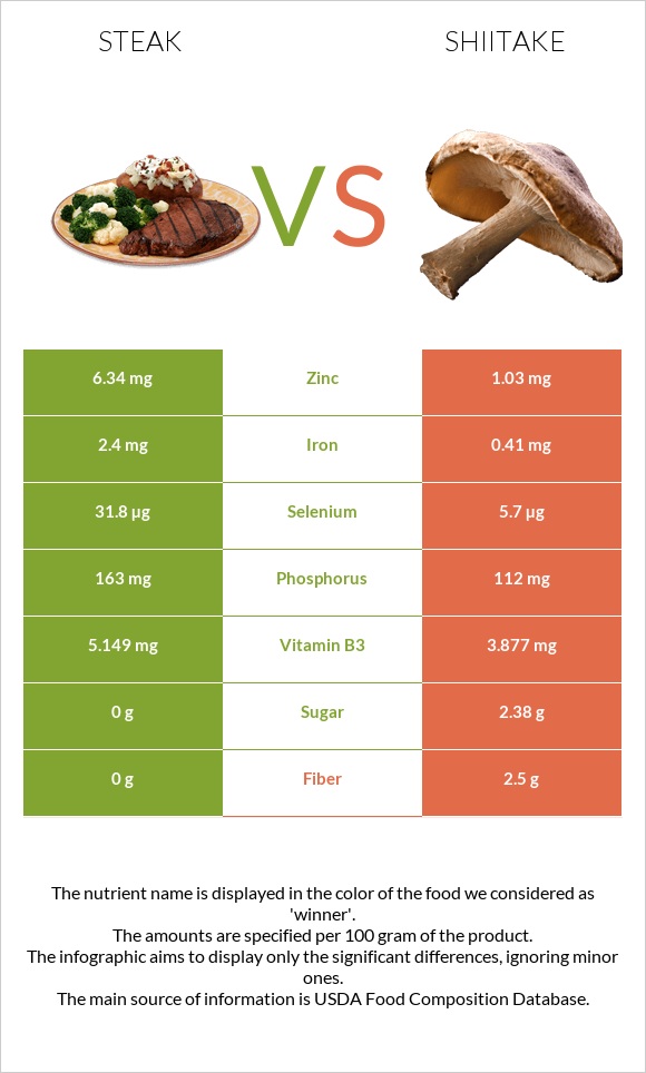 Steak vs Shiitake infographic