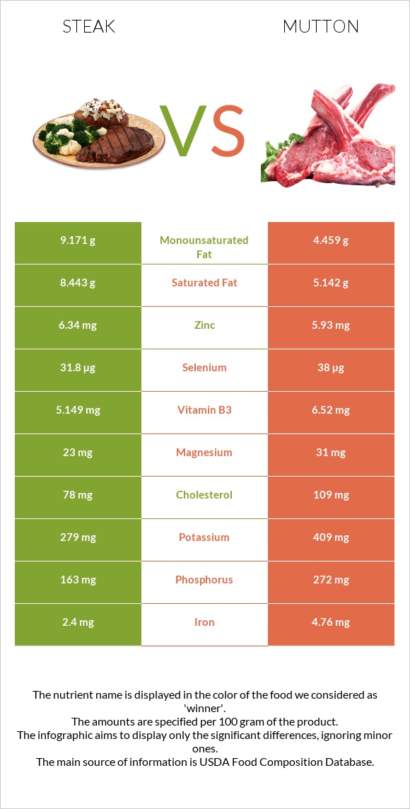 Սթեյք vs Ոչխարի միս infographic