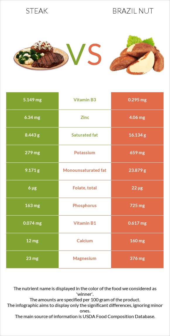 Սթեյք vs Բրազիլական ընկույզ infographic