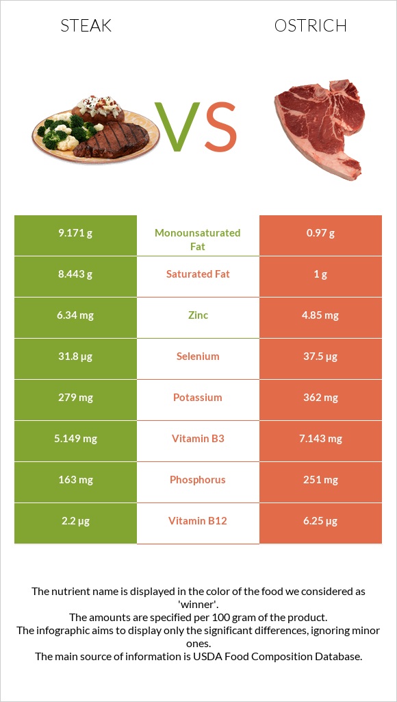 Steak vs Ostrich infographic