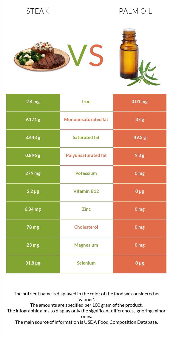 Steak vs Palm oil infographic