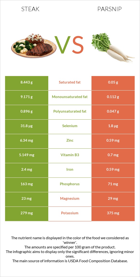 Steak vs Parsnip infographic