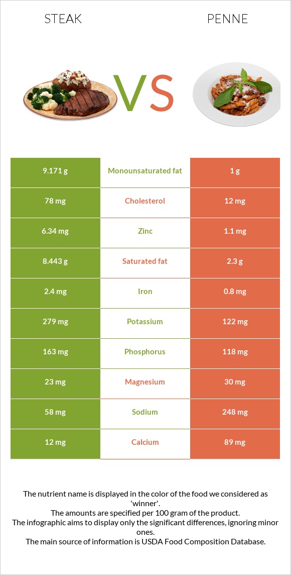 Steak vs Penne infographic