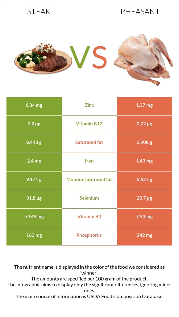 Steak vs Pheasant infographic