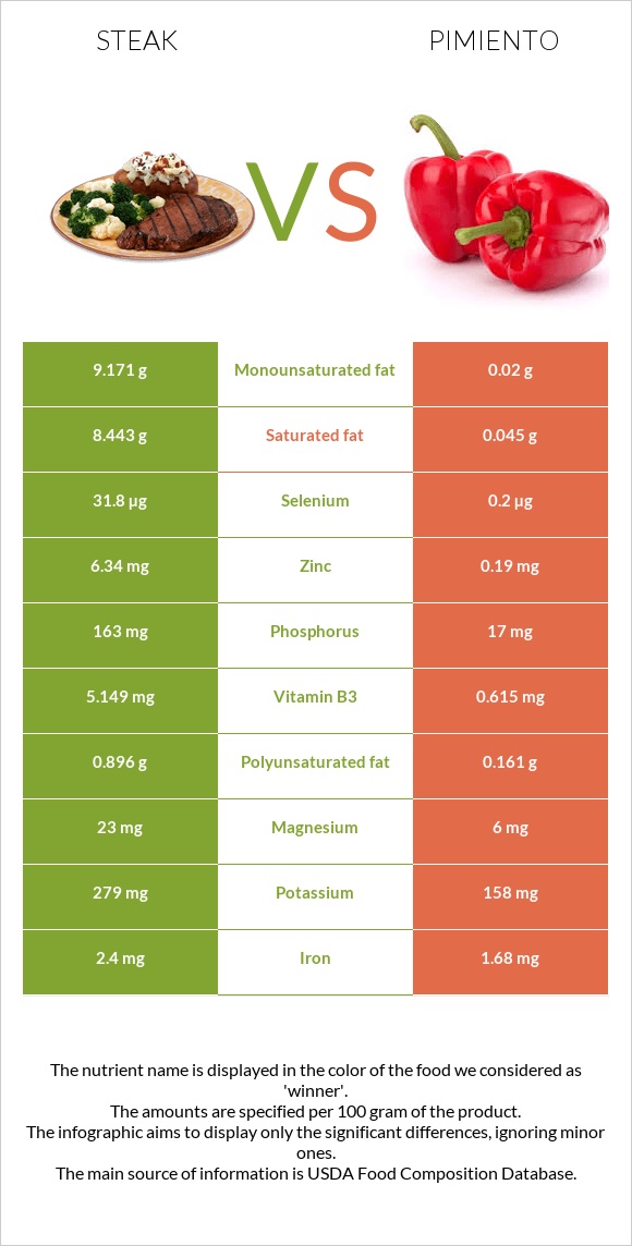 Steak vs Pimiento infographic