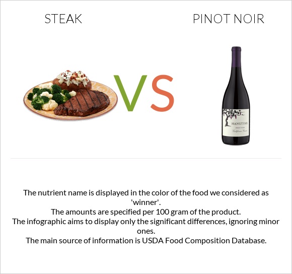 Steak vs Pinot noir infographic