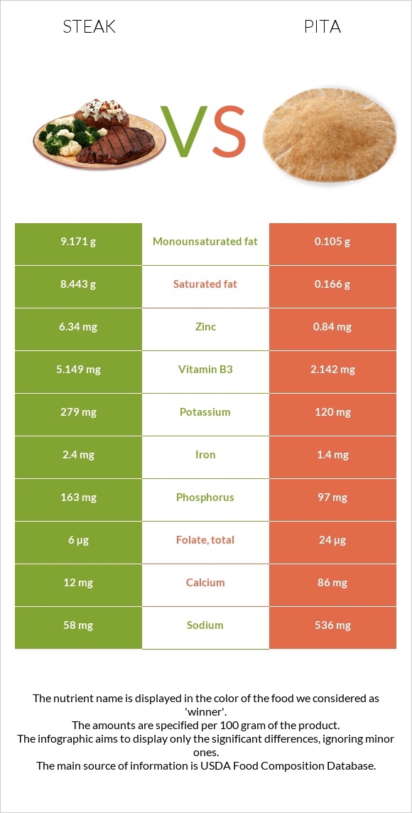 Steak vs Pita infographic