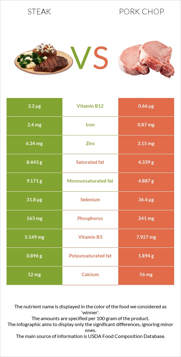 Steak vs Pork chop infographic