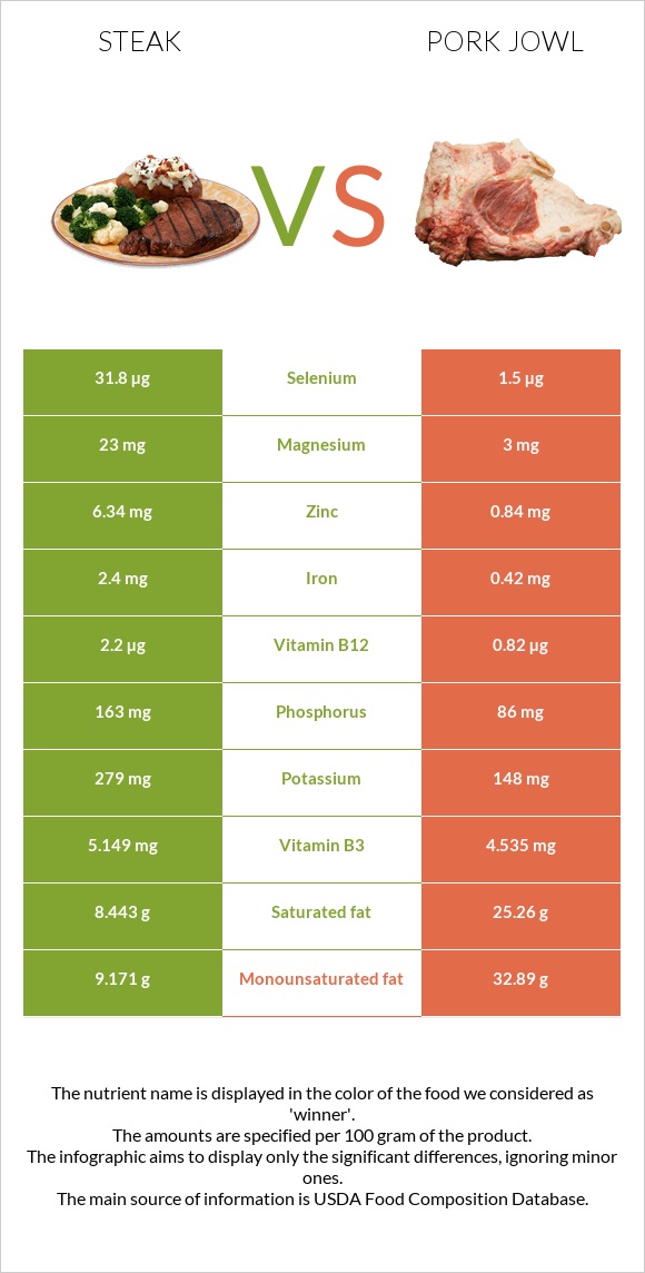 Steak vs Pork jowl infographic