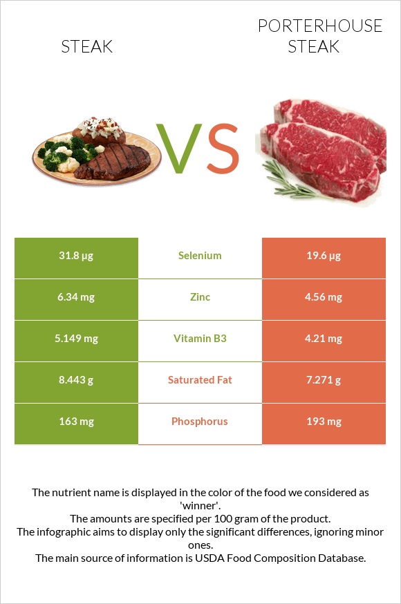 Steak vs Porterhouse steak infographic