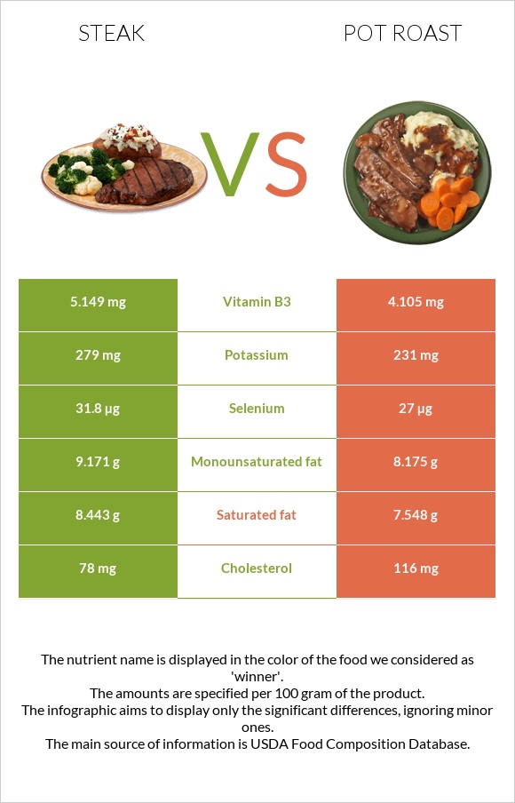 Սթեյք vs Կճուճի մեջ կարմրացրած միս infographic