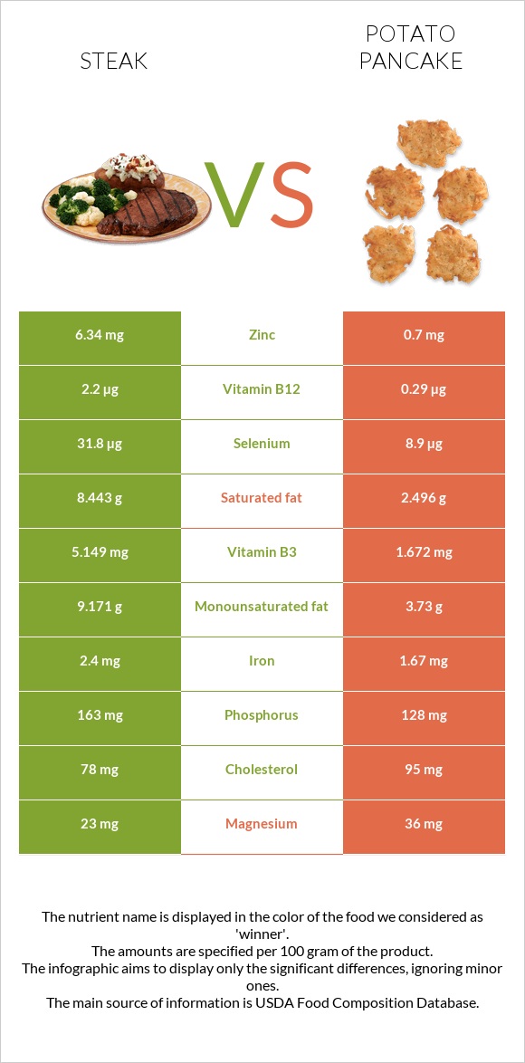 Steak vs Potato pancake infographic